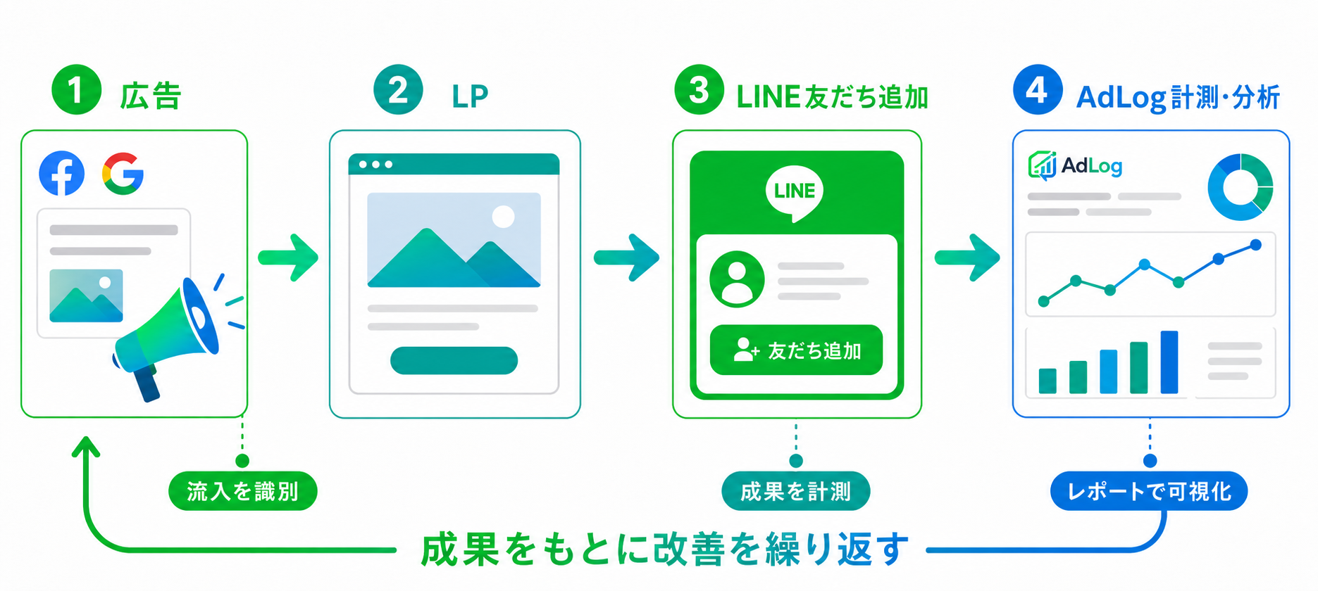 広告、LP、LINE友だち追加、AdLog計測・分析の4ステップと、成果をもとに改善を繰り返す流れを示した図